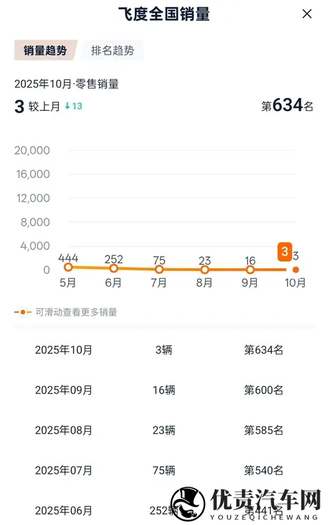 月销仅3台?“工业奇迹”本田飞度为啥不受宠了?-2
