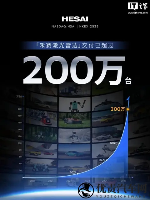 全球首个：禾赛激光雷达累计量产并交付超 200 万台-1