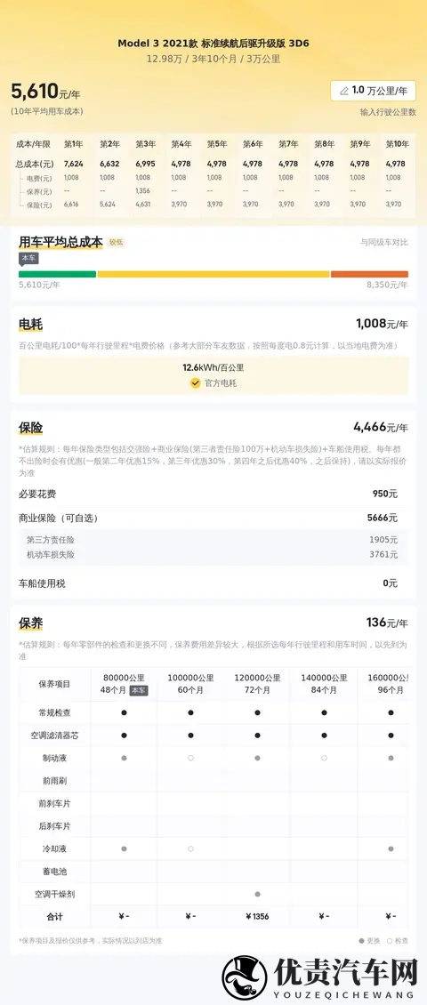 12万多开走！三年Model3，通勤代步真香？-3