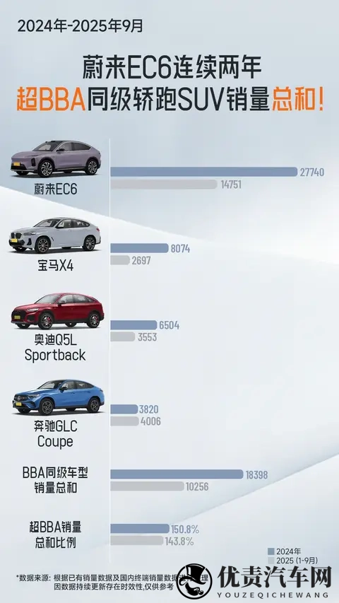 作为劳斯莱斯车主，我最喜欢蔚来EC6-1