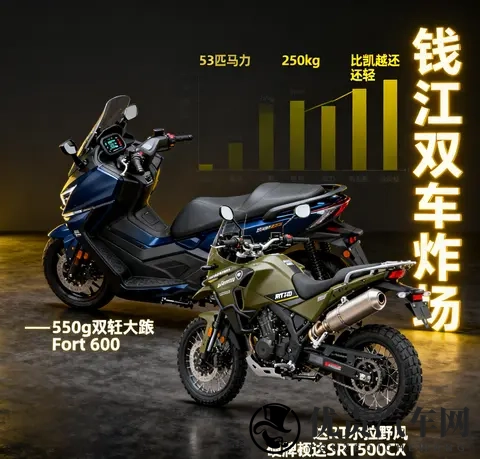 钱江双车炸场 550大踏板53匹+250kg 硬派ADV比凯越还轻 雅马哈慌了-3