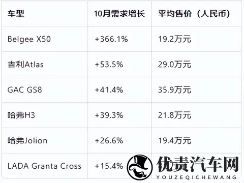 俄罗斯10月车市:中国车占了大半壁江山,吉利哈弗销量碾压全场-1