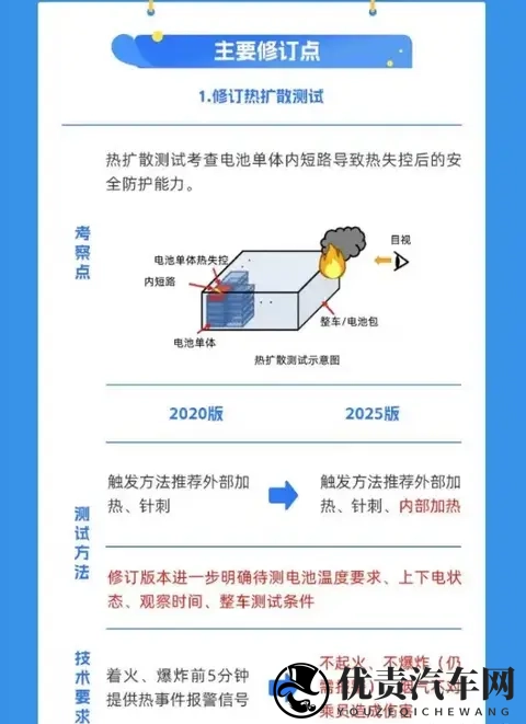 动真格了，电动汽车进入严监管时代！-3