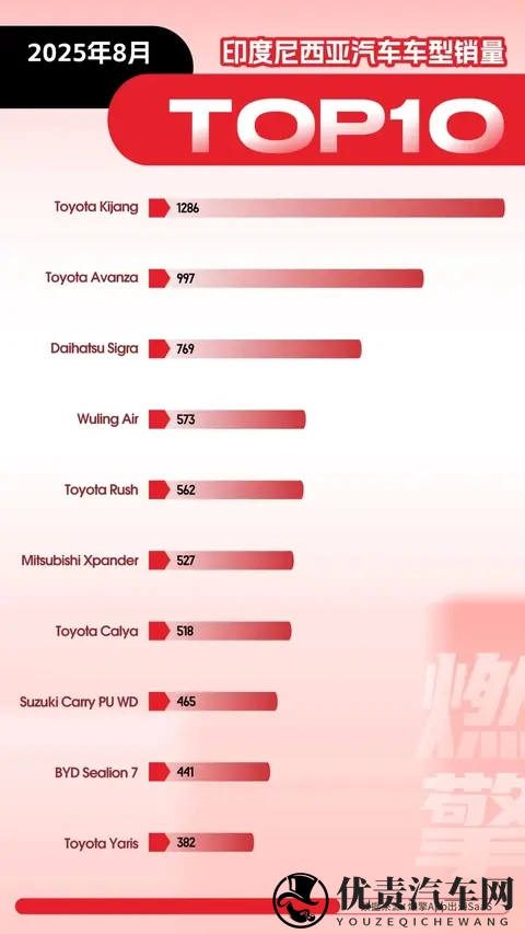 8月印尼车市:中国品牌双线突围,五菱负责燃油,比亚迪管新能源-1
