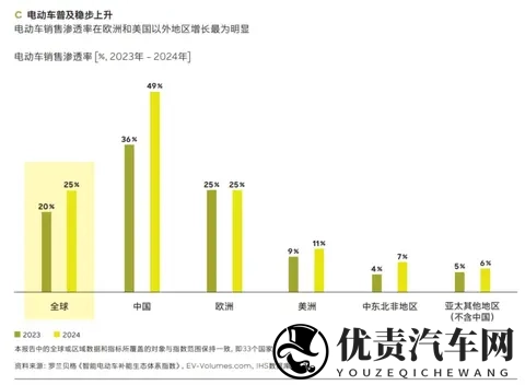 每卖两辆新车就有一辆电动车，中国用户忠诚度高达99%-3