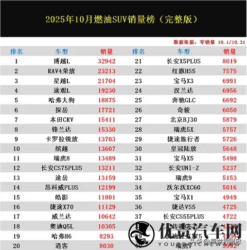 燃油SUV别瞎买！10月销量排名：博越L夺冠，锋兰达第8，奇骏第26-1