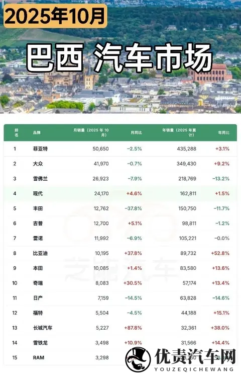 南美车市  巴西25年10月：比亚迪、奇瑞、长城等中国车企卖25万台-2