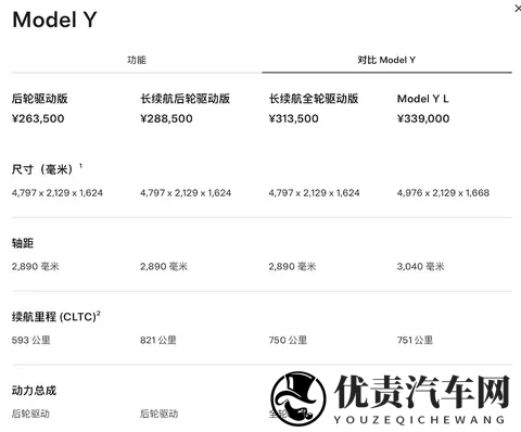 特斯拉最长续航Model Y来了!2885万元起,78度电能跑821公里-2