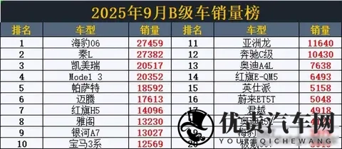 9月B级车销量突变！秦L丢冠，雅阁跌至第8，阿维塔06仅23名-2