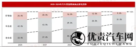 中国车用润滑油整体市场规模分析-2