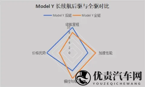特斯拉Model Y长续航后驱2885万开售,与全驱版有何区别?-1