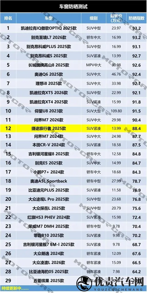捷途旅行者车窗防晒测试，玻璃用料相当不错-2