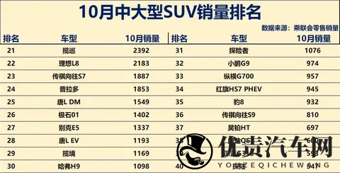 中大型SUV大洗牌！10月销量：小米YU7断层领先，钛7、银河M9大增-2