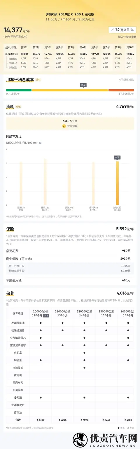 18年奔驰C级，9万公里，11万多体验豪华品牌！-2