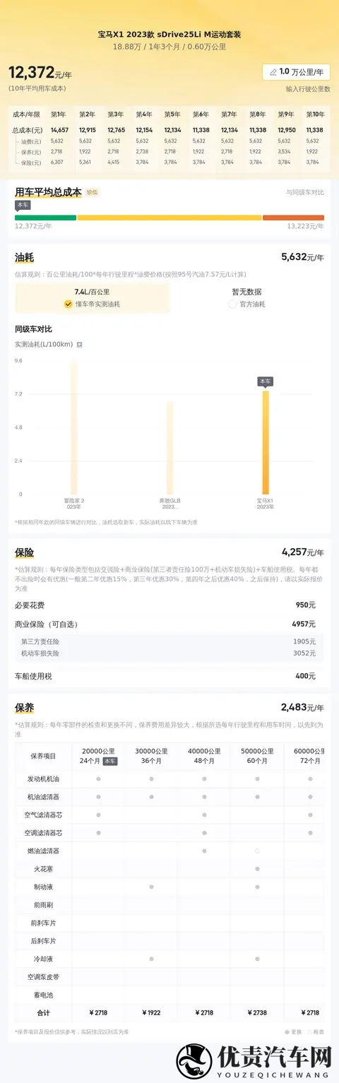 18万多拿下准新宝马X1，都市代步好选择-3