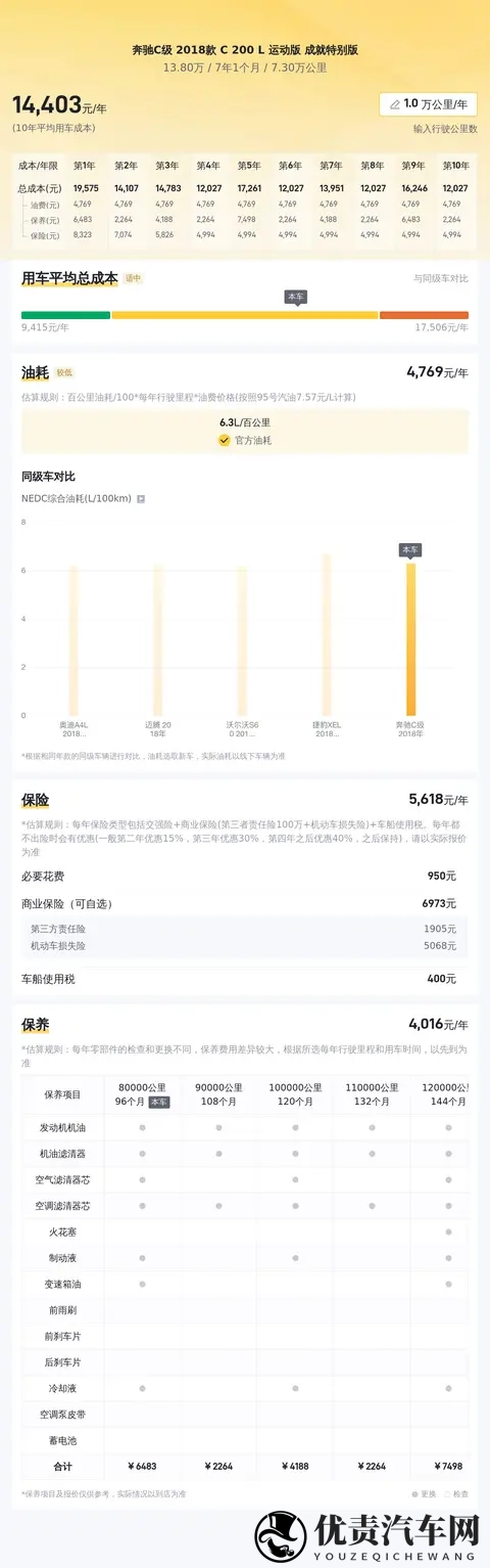 138万拿下红色奔驰C级，73万公里，圆你奔驰梦！-2