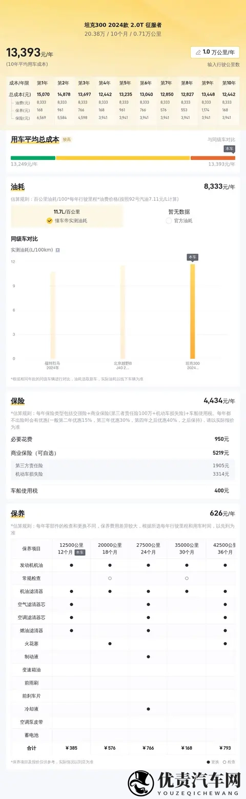 准新硬汉！24款坦克300，七千公里征服梦-2