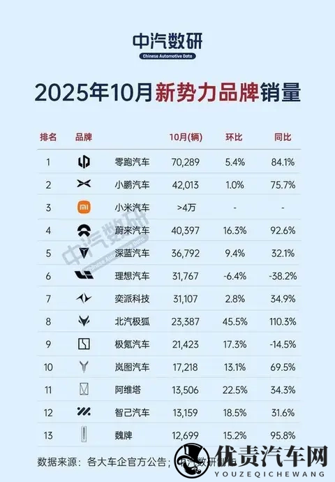 中国新势力车市的战报再次点燃市场的热情。-1