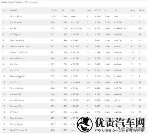 十月，荷兰车市销量34,724辆，大众站稳第一，比亚迪逼近前二十！-3