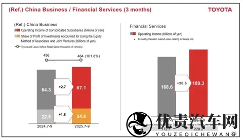 一天狂赚47亿！丰田财报逆势上涨，日媒：中国市场才是真靠山-3