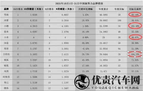 不黑不吹,今年或只有4家新势力车企,能完成年度目标-2