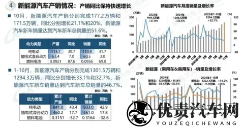 历史性突破！10月新能源市占率516%，零跑激增84%比亚迪领跑-2