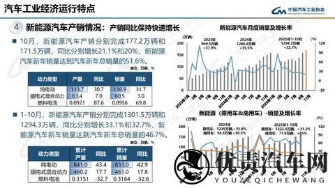 10月我国新能源汽车销量超总销量的50%-1