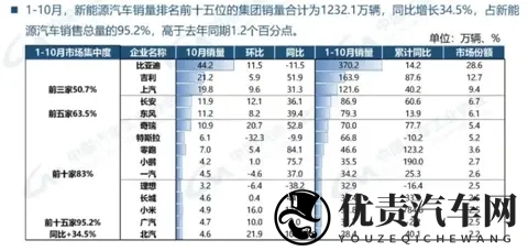 历史性突破！10月新能源市占率516%，零跑激增84%比亚迪领跑-3