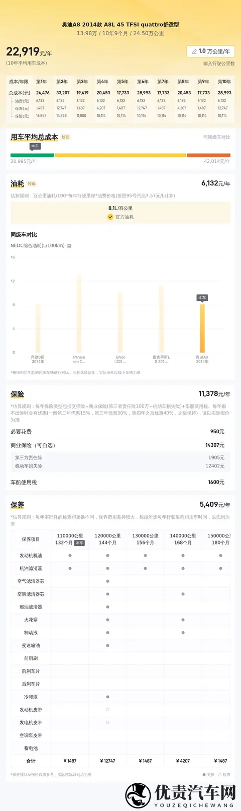 14万不到拿下陆地公务舱，2014款奥迪A8L还香吗？-2