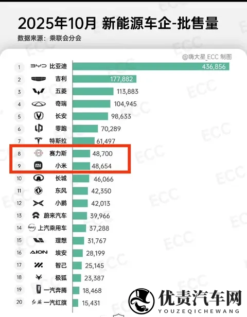 问界10月批售量略超小米,其中问界M7成塞力斯唯一破2万车型-2