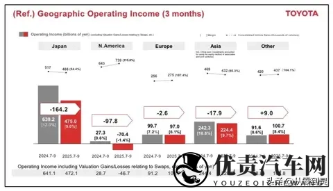 没想到吧？丰田日赚47亿，中国市场还是利润大头-2