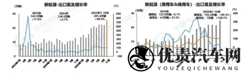 历史性突破！10月新能源市占率516%，零跑激增84%比亚迪领跑-1