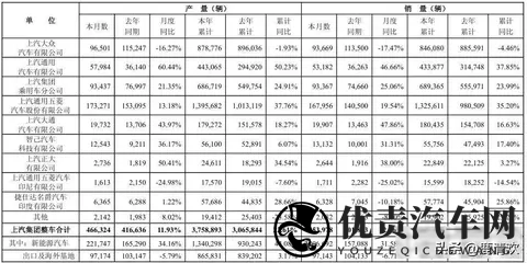 九大汽车集团10月销量,上汽破45万,比亚迪破44万,吉利破307万-3