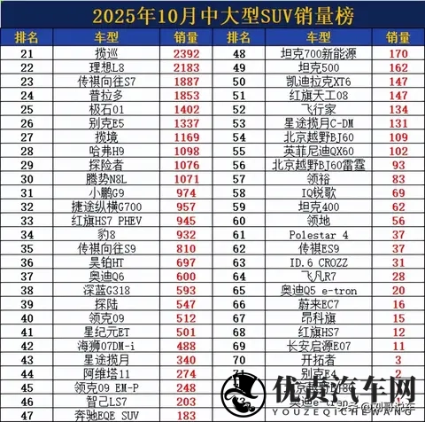 中大型SUV洗牌! 10月销量: 理想L6无缘前5, 宝马X5跌出前10, 豹8第34-2