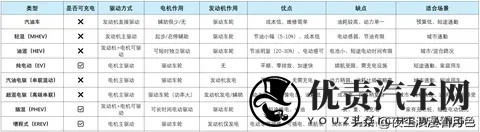 油车、插混、轻混、油混、汽油电驱、超混电驱、增程式，怎么选？-1