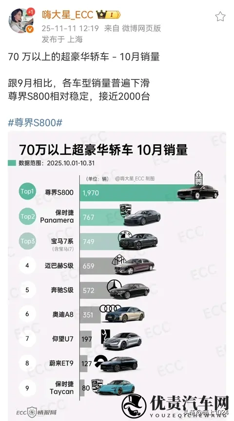 70万豪车销冠易主！尊界S800单月近2000辆超保时捷-1
