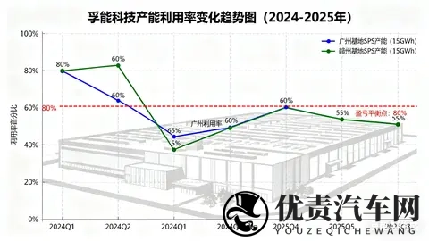 孚能科技产能利用率低！行业竞争激烈，如何走出困境？-3