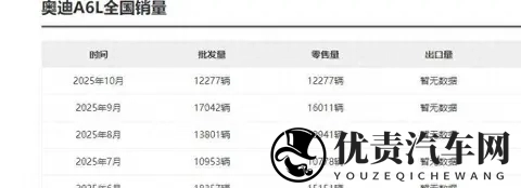 10月份成绩下滑明显!奥迪A6L仅售12200多台!销量被奔驰E级反超-2