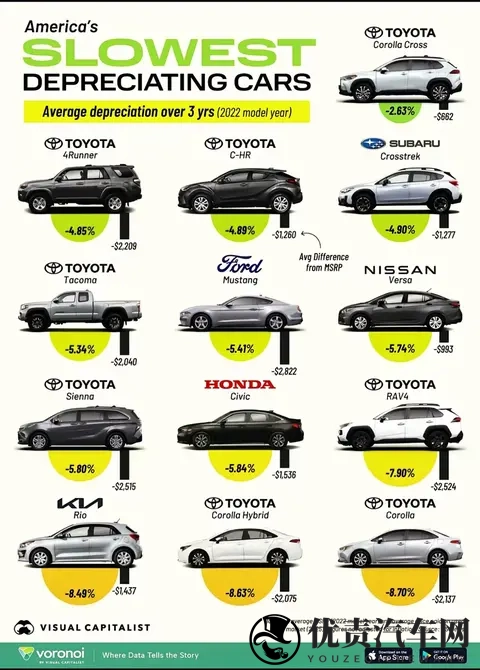2025美国最保值车型榜：丰田霸榜前十，三年贬值最低仅263%！-1