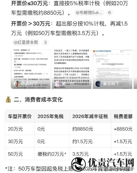 购置税减半倒计时!年底买车省 13 万,行业要变天?-3