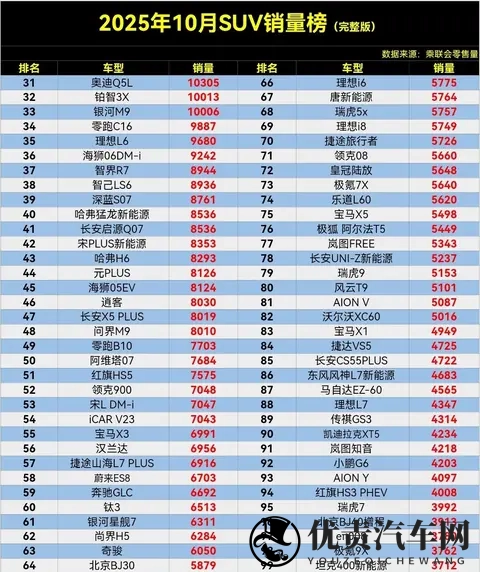 劲爆，10月SUV销量榜，小米YU7夺冠，钛7第5，哈弗H6第43名-1