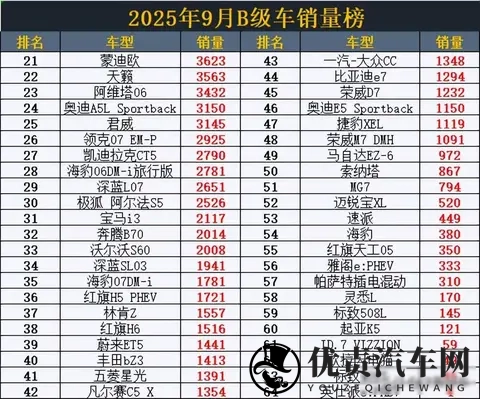 9月B级车销量突变！秦L丢冠，雅阁跌至第8，阿维塔06仅23名-3