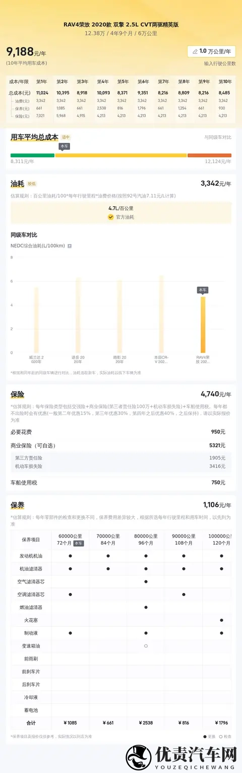省油耐用还保值，21年RAV4荣放双擎一手车推荐-3
