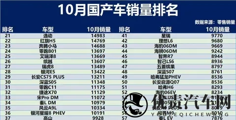 国产车销量全面开花36款车型破万新能源燃油齐头并进-1