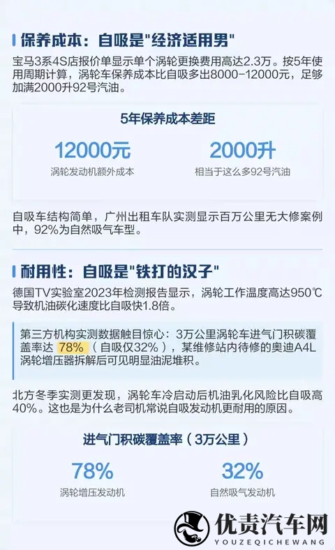 开10万公里才懂!二手家用车为啥自吸比涡轮香?老司机血泪总结-3