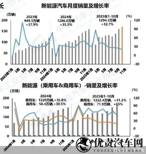 首破50%，新能源车月销反超燃油车：这不是替代，是时代在投票！-3