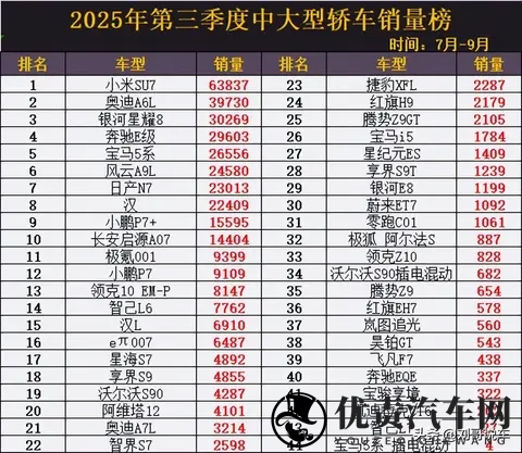 变天!3季度中大型轿车销量:银河星耀8季军,汉第8,腾势Z9第35-3