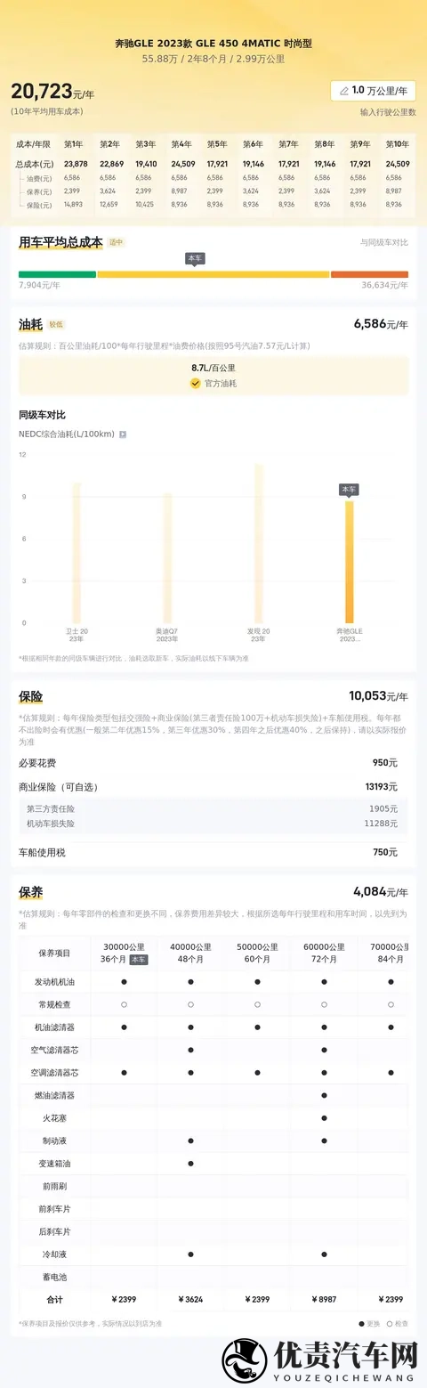 黑色准新大奔GLE，29万公里，55万多开回家！-3