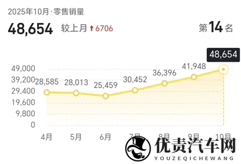 10月中国市场豪华品牌销量排名:奥迪第1问界第3特斯拉跌出前5-3