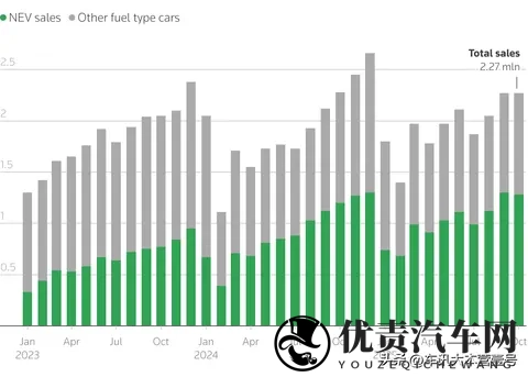 新能源车销量占比突破50%，燃油车的时代要结束了吗？-1